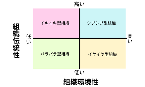【組織風土とは】組織文化、企業風土との違いや変革のポイント - 組織・人材マネジメントのガイドブック | フォスターリンク